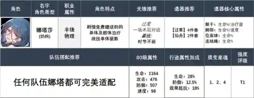娜塔莎怎么搭配阵容插图1