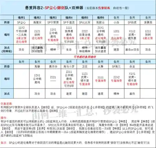 后期尘心阵容搭配推荐(魂师对决SP尘心阵容)插图3