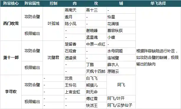 大掌门2小李阵容搭配(大掌门2后期阵容谁厉害)