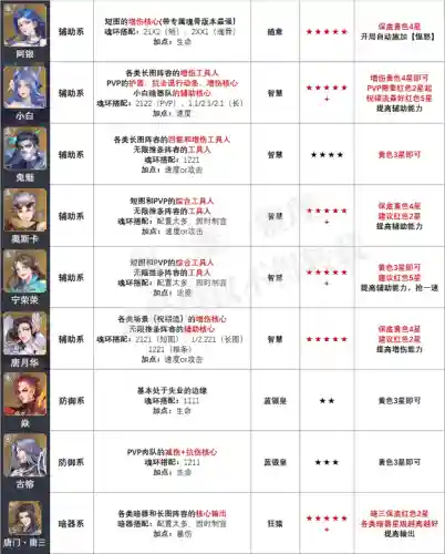 唐晨魂环阵容搭配(唐三有几个魂环)插图5