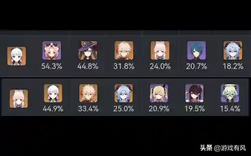 原神黑榜2.4阵容使用率(原神4.3版本最强阵容)插图3