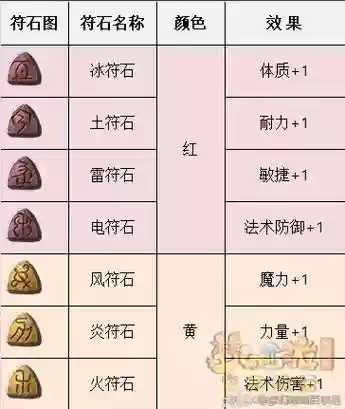 梦幻西游坚固符石插图
