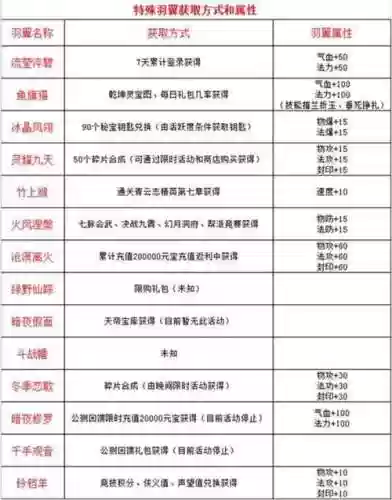 梦幻诛仙羽翼技能青云插图1