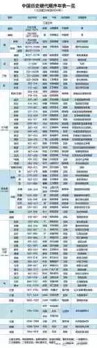 王朝阵容时间插图1