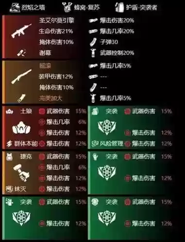 全境封锁突袭天赋技能搭配插图1