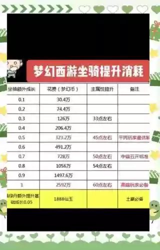 梦幻西游无底洞敏捷等于多少钱插图