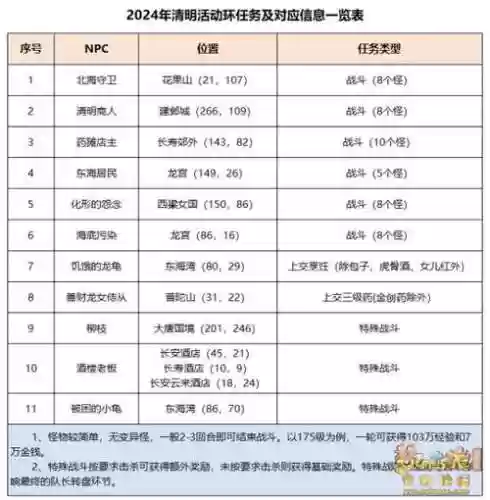 梦幻西游清明祭祖攻略插图1