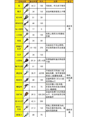 饥荒手机版装备属性插图1