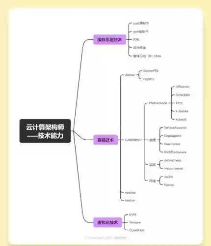 架构师技能图谱插图1