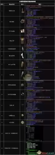暗黑3法师随从装备选择插图1