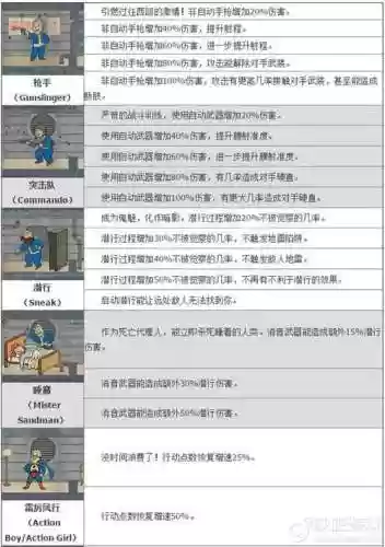 辐射4选技能好