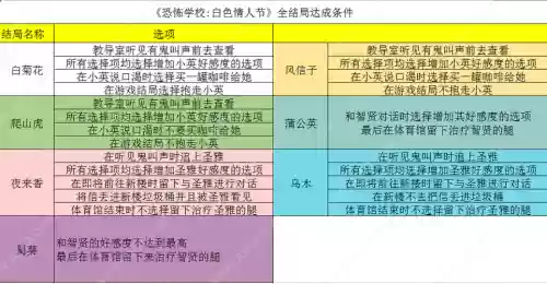恐怖学校白色情人节攻略图解插图1