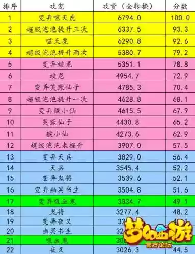 梦幻西游群手游攻排名