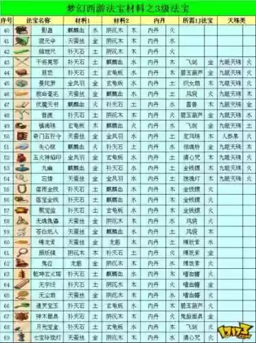 梦幻西游3级法宝多少级--插图