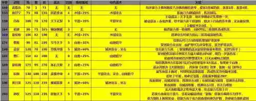 攻城掠地武将技能选择