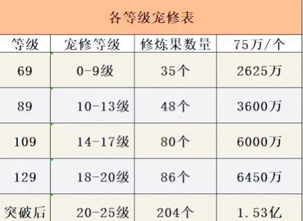 梦幻西游宠物修炼攻略
