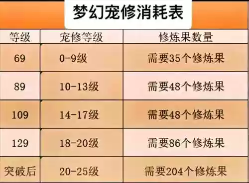 梦幻西游宠物修炼攻略插图