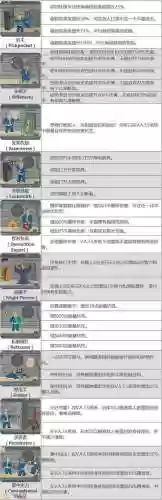 辐射4多少级满技能插图