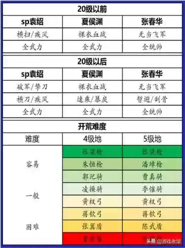 2022开荒阵容_1插图