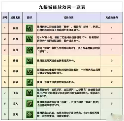 九黎技能携带什么好