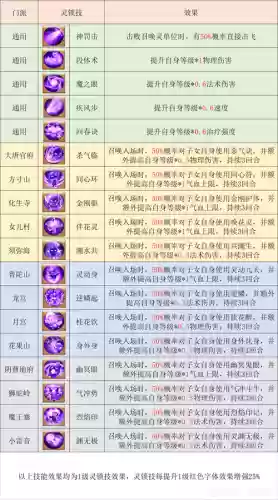 普陀狮驼孩子门派技能插图