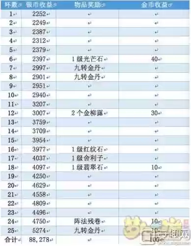 梦幻西游宝宝进阶一览表