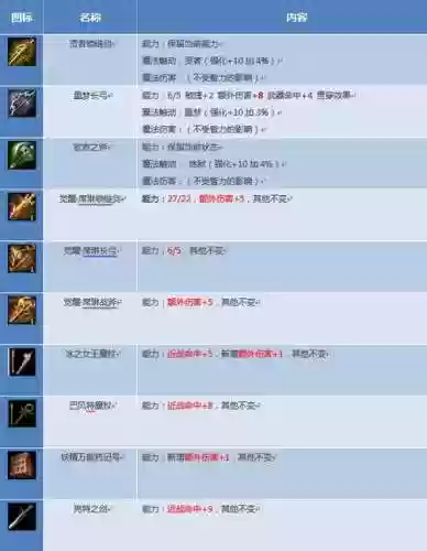 天堂武器上什么属性好插图1