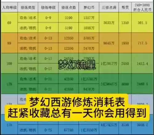 梦幻西游100血是多少经验插图