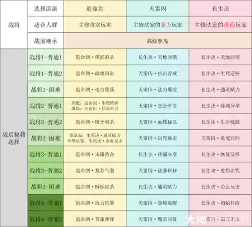 梦幻西游2战将速度