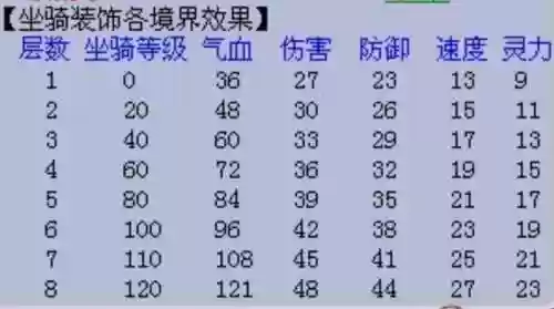 梦幻西游座骑饰品层数怎么提升插图