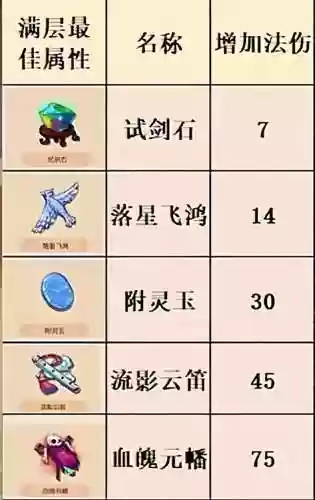 梦幻西游690c法宝到9c多少经验_1插图1