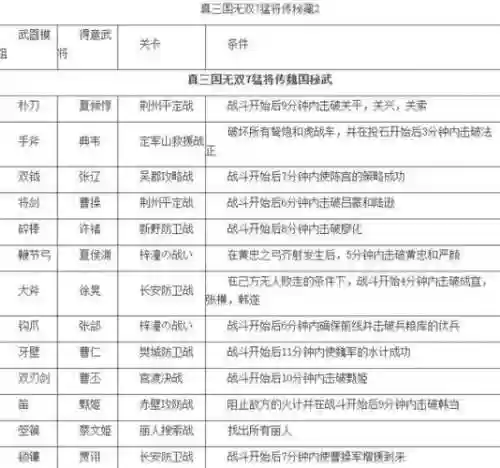 三国无双猛将传7武器收集插图1