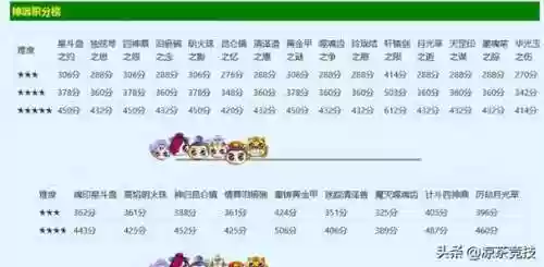 梦幻西游一天神器积分插图1