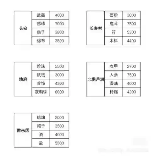 梦幻西游2里面怎么跑商插图1