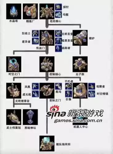 星际争霸2神族技能介绍插图