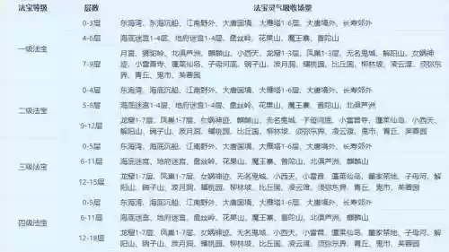 梦幻西游2什么法宝消耗灵气_1插图1