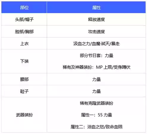 红眼时装上衣选什么技能插图