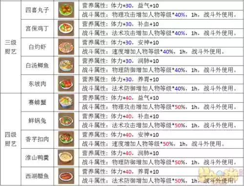 梦幻西游手游厨艺级3进4插图1