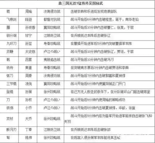 真三国无双7秘密武器名字插图