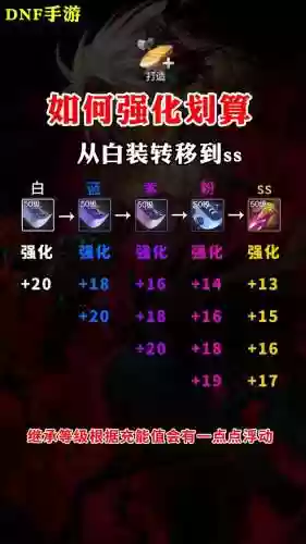dnf强化装备需要什么_1插图1