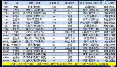 梦幻西游女儿符能加多少魔_2插图1