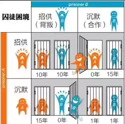 囚徒困境攻略_1插图