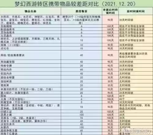梦幻西游转区可以带多少制造书_1插图1