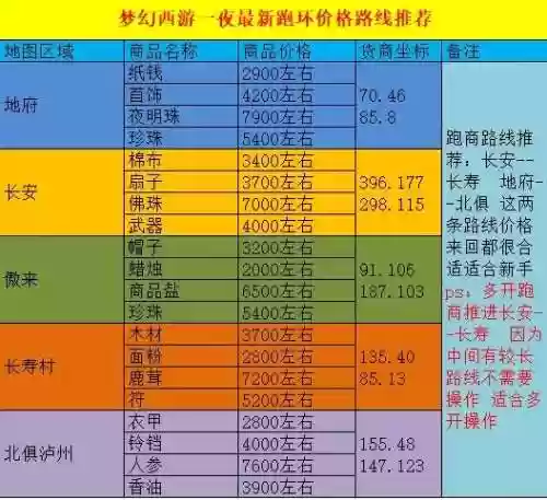 梦幻西游2里面怎么跑商插图