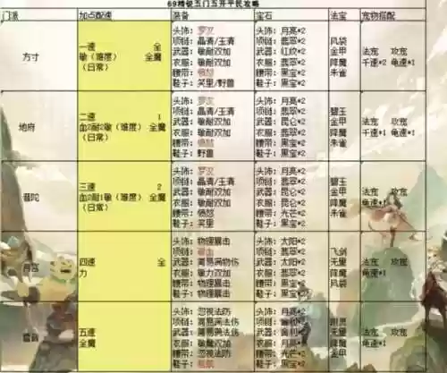 梦幻西游109五开推荐阵容_1插图1