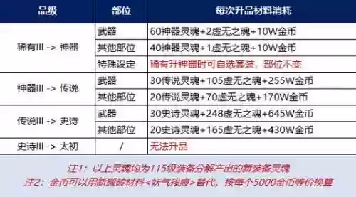 地下城与勇士装备品级怎么提升_1插图1