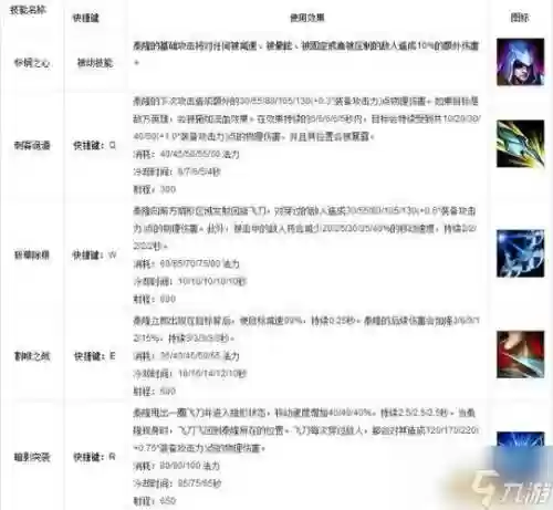 英雄联盟刀锋技能加点图插图