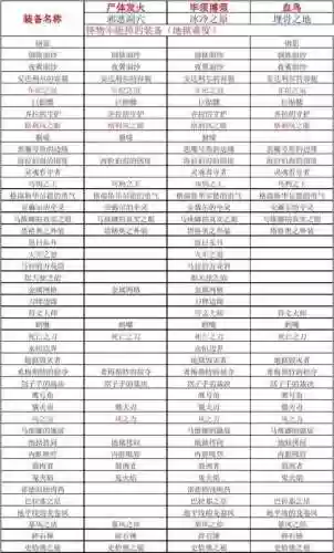 暗黑2暗金装备掉落表插图