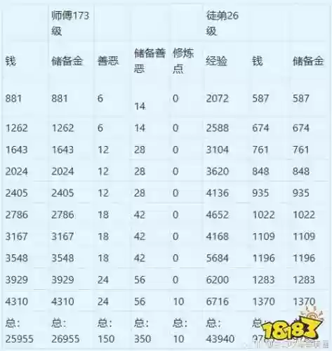 梦幻西游129带师徒任务奖励插图