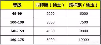 梦幻西游155转门派需要多少经验，梦幻159转门派要多少经验插图1
